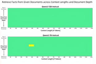 ?手感不佳！乔治16中5&三分8中2得到18分6板3助